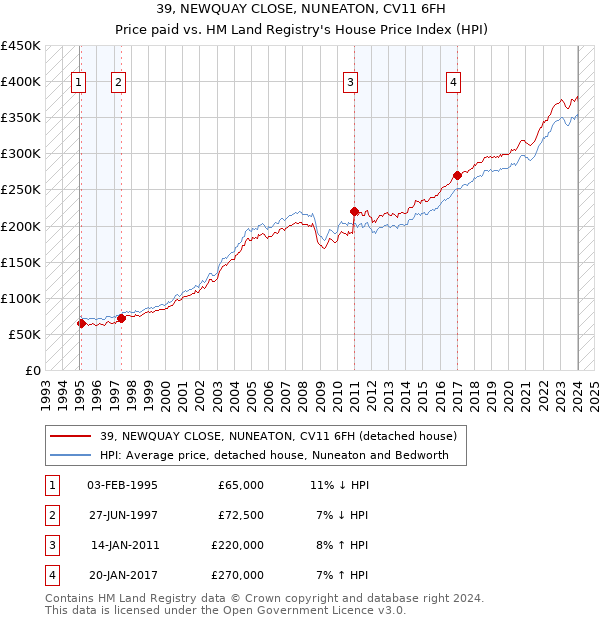 39, NEWQUAY CLOSE, NUNEATON, CV11 6FH: Price paid vs HM Land Registry's House Price Index