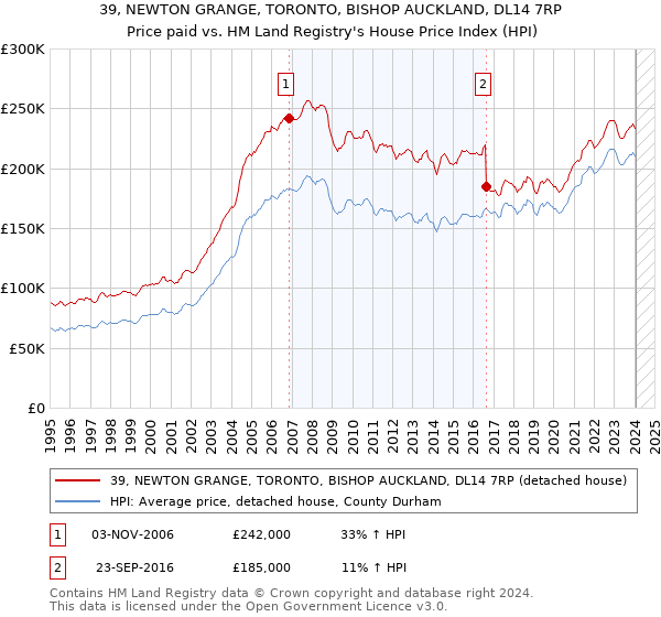 39, NEWTON GRANGE, TORONTO, BISHOP AUCKLAND, DL14 7RP: Price paid vs HM Land Registry's House Price Index
