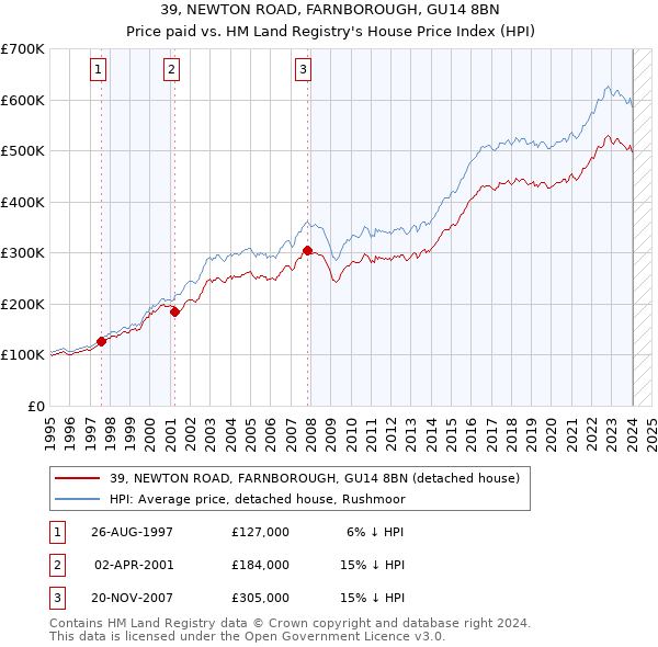 39, NEWTON ROAD, FARNBOROUGH, GU14 8BN: Price paid vs HM Land Registry's House Price Index