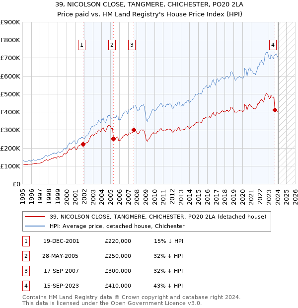 39, NICOLSON CLOSE, TANGMERE, CHICHESTER, PO20 2LA: Price paid vs HM Land Registry's House Price Index