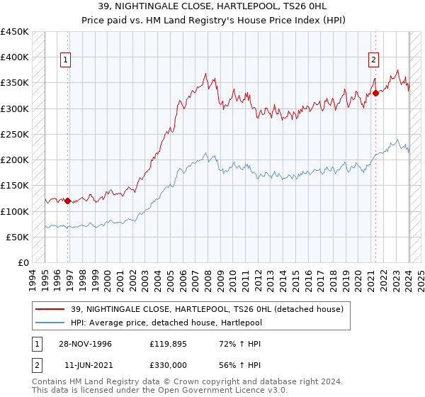 39, NIGHTINGALE CLOSE, HARTLEPOOL, TS26 0HL: Price paid vs HM Land Registry's House Price Index