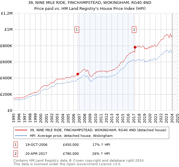 39, NINE MILE RIDE, FINCHAMPSTEAD, WOKINGHAM, RG40 4ND: Price paid vs HM Land Registry's House Price Index