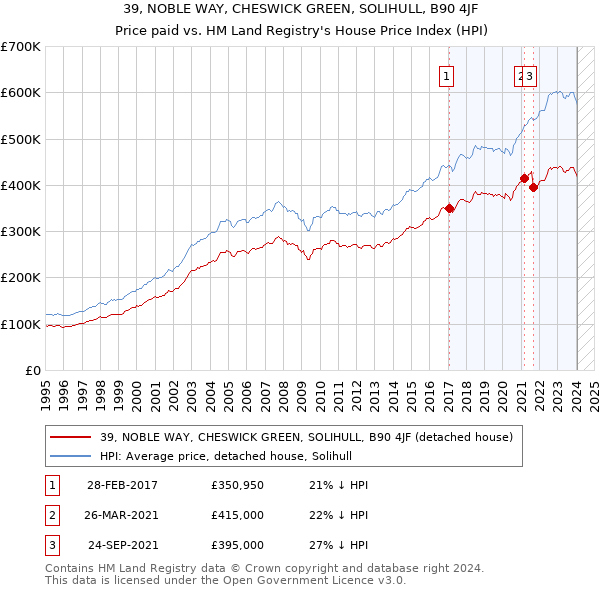 39, NOBLE WAY, CHESWICK GREEN, SOLIHULL, B90 4JF: Price paid vs HM Land Registry's House Price Index