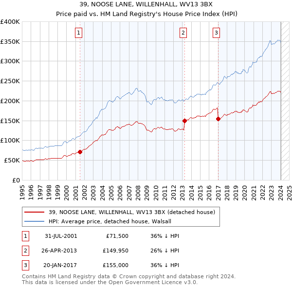 39, NOOSE LANE, WILLENHALL, WV13 3BX: Price paid vs HM Land Registry's House Price Index