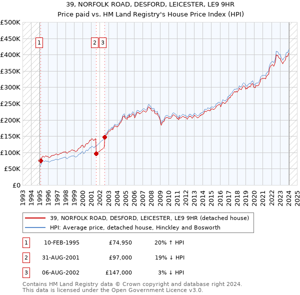 39, NORFOLK ROAD, DESFORD, LEICESTER, LE9 9HR: Price paid vs HM Land Registry's House Price Index