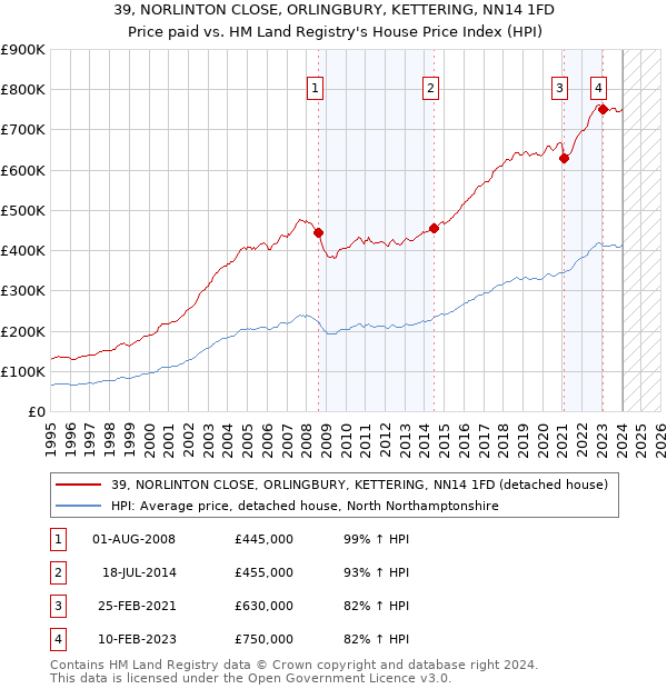 39, NORLINTON CLOSE, ORLINGBURY, KETTERING, NN14 1FD: Price paid vs HM Land Registry's House Price Index