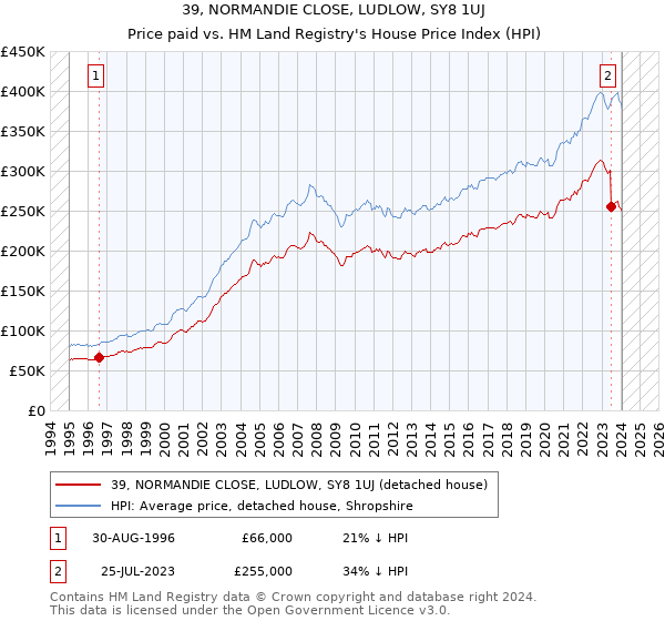 39, NORMANDIE CLOSE, LUDLOW, SY8 1UJ: Price paid vs HM Land Registry's House Price Index