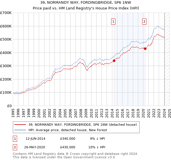 39, NORMANDY WAY, FORDINGBRIDGE, SP6 1NW: Price paid vs HM Land Registry's House Price Index