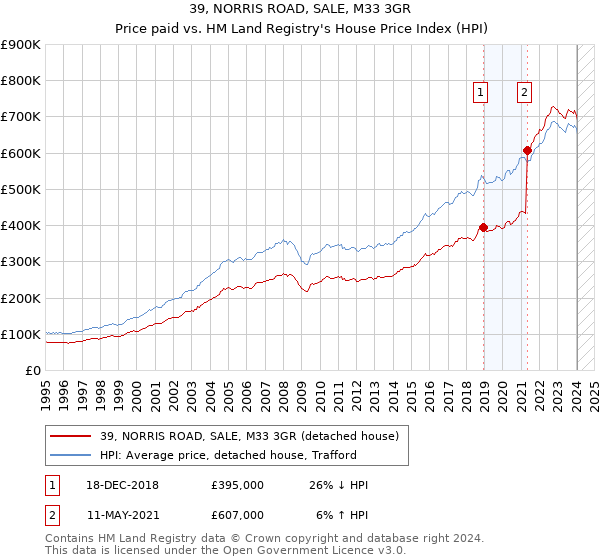39, NORRIS ROAD, SALE, M33 3GR: Price paid vs HM Land Registry's House Price Index