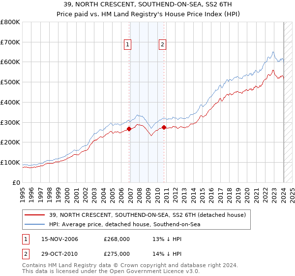 39, NORTH CRESCENT, SOUTHEND-ON-SEA, SS2 6TH: Price paid vs HM Land Registry's House Price Index
