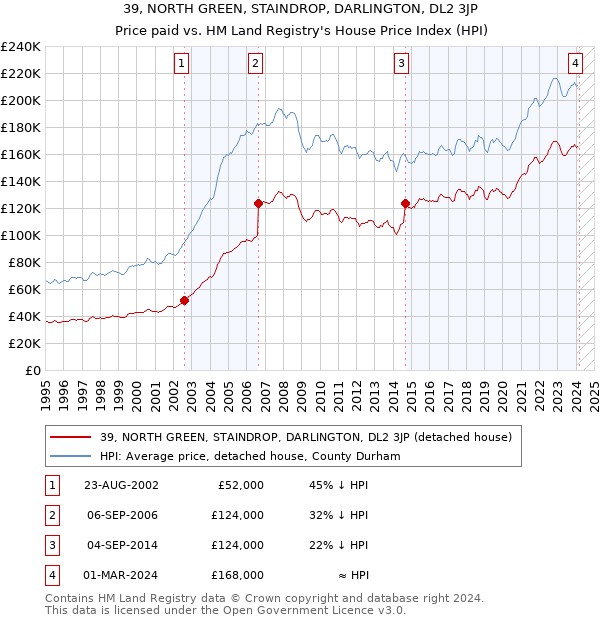 39, NORTH GREEN, STAINDROP, DARLINGTON, DL2 3JP: Price paid vs HM Land Registry's House Price Index