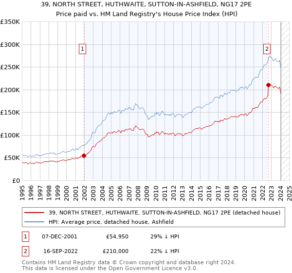 39, NORTH STREET, HUTHWAITE, SUTTON-IN-ASHFIELD, NG17 2PE: Price paid vs HM Land Registry's House Price Index