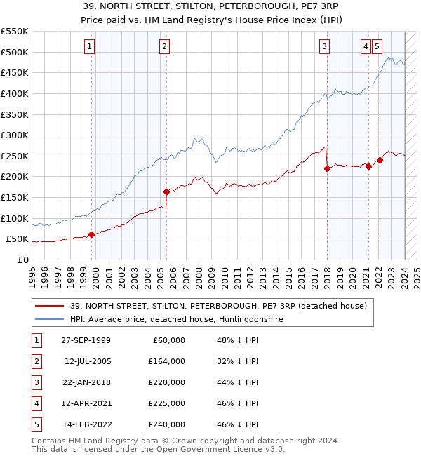 39, NORTH STREET, STILTON, PETERBOROUGH, PE7 3RP: Price paid vs HM Land Registry's House Price Index