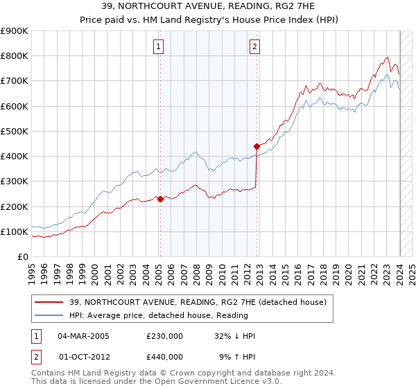 39, NORTHCOURT AVENUE, READING, RG2 7HE: Price paid vs HM Land Registry's House Price Index