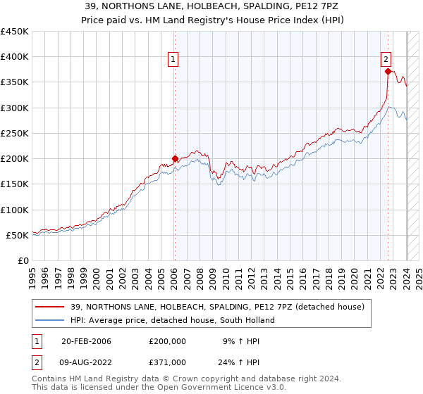 39, NORTHONS LANE, HOLBEACH, SPALDING, PE12 7PZ: Price paid vs HM Land Registry's House Price Index