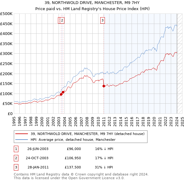 39, NORTHWOLD DRIVE, MANCHESTER, M9 7HY: Price paid vs HM Land Registry's House Price Index