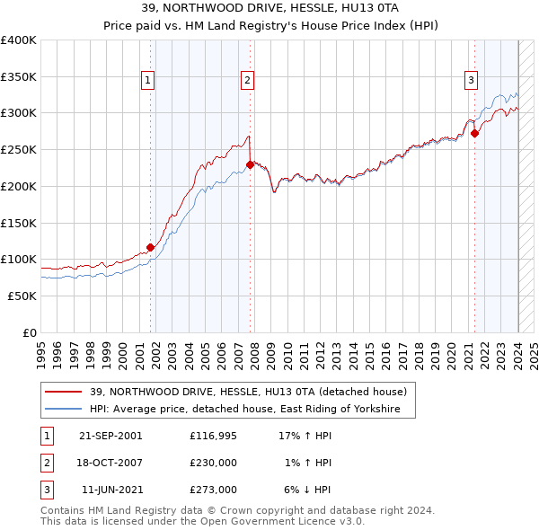 39, NORTHWOOD DRIVE, HESSLE, HU13 0TA: Price paid vs HM Land Registry's House Price Index