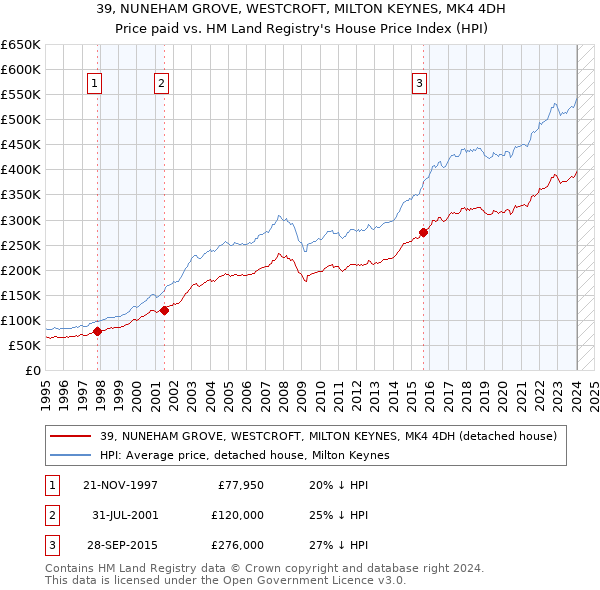 39, NUNEHAM GROVE, WESTCROFT, MILTON KEYNES, MK4 4DH: Price paid vs HM Land Registry's House Price Index