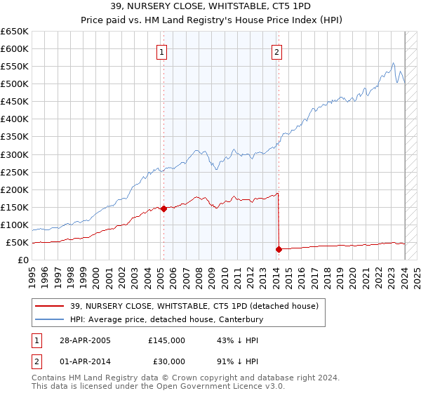 39, NURSERY CLOSE, WHITSTABLE, CT5 1PD: Price paid vs HM Land Registry's House Price Index