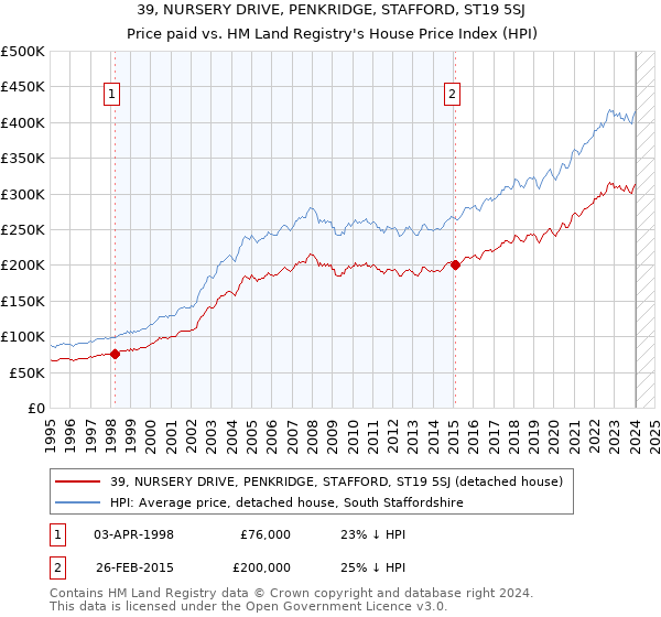 39, NURSERY DRIVE, PENKRIDGE, STAFFORD, ST19 5SJ: Price paid vs HM Land Registry's House Price Index