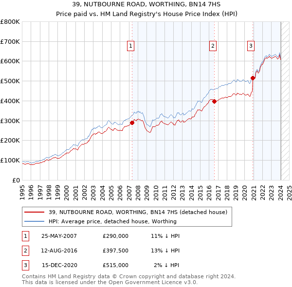 39, NUTBOURNE ROAD, WORTHING, BN14 7HS: Price paid vs HM Land Registry's House Price Index
