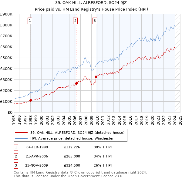 39, OAK HILL, ALRESFORD, SO24 9JZ: Price paid vs HM Land Registry's House Price Index