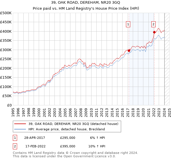 39, OAK ROAD, DEREHAM, NR20 3GQ: Price paid vs HM Land Registry's House Price Index
