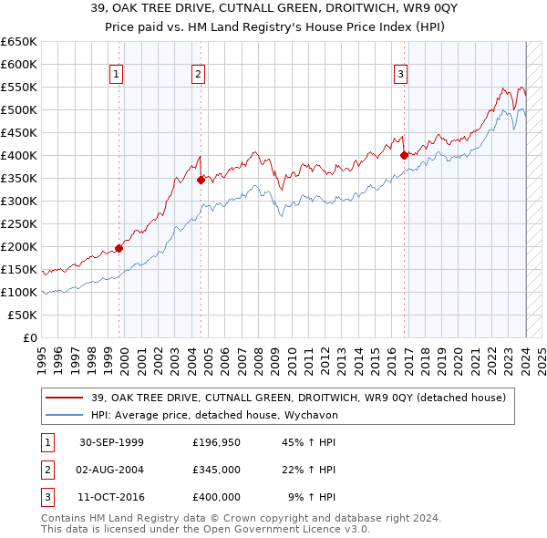 39, OAK TREE DRIVE, CUTNALL GREEN, DROITWICH, WR9 0QY: Price paid vs HM Land Registry's House Price Index