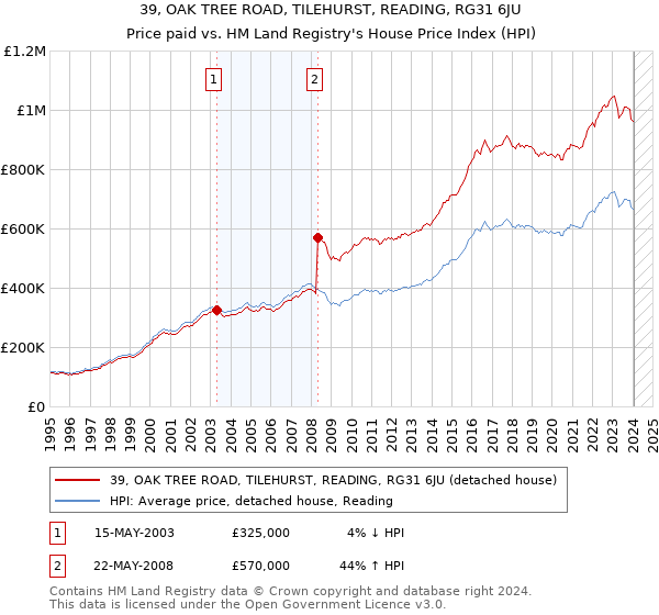 39, OAK TREE ROAD, TILEHURST, READING, RG31 6JU: Price paid vs HM Land Registry's House Price Index