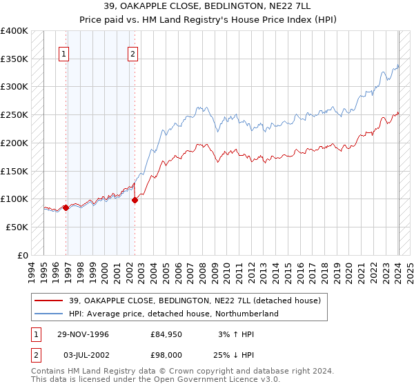 39, OAKAPPLE CLOSE, BEDLINGTON, NE22 7LL: Price paid vs HM Land Registry's House Price Index