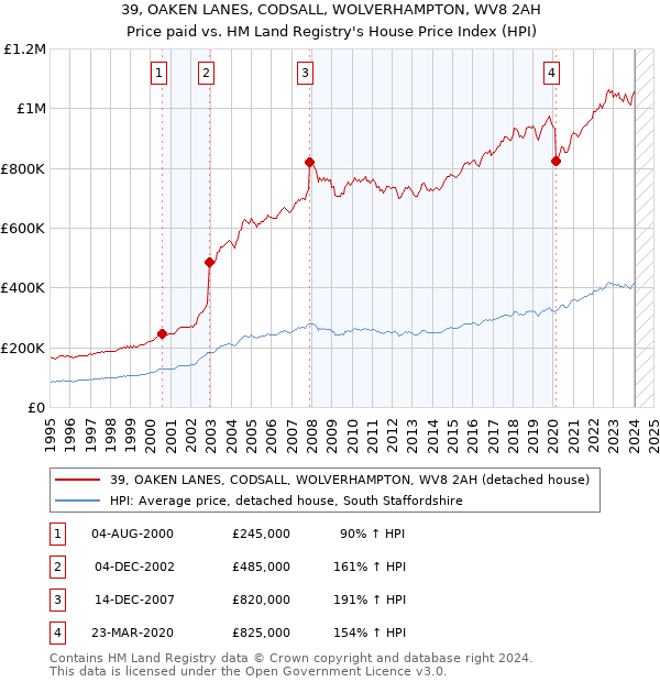 39, OAKEN LANES, CODSALL, WOLVERHAMPTON, WV8 2AH: Price paid vs HM Land Registry's House Price Index