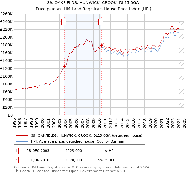 39, OAKFIELDS, HUNWICK, CROOK, DL15 0GA: Price paid vs HM Land Registry's House Price Index