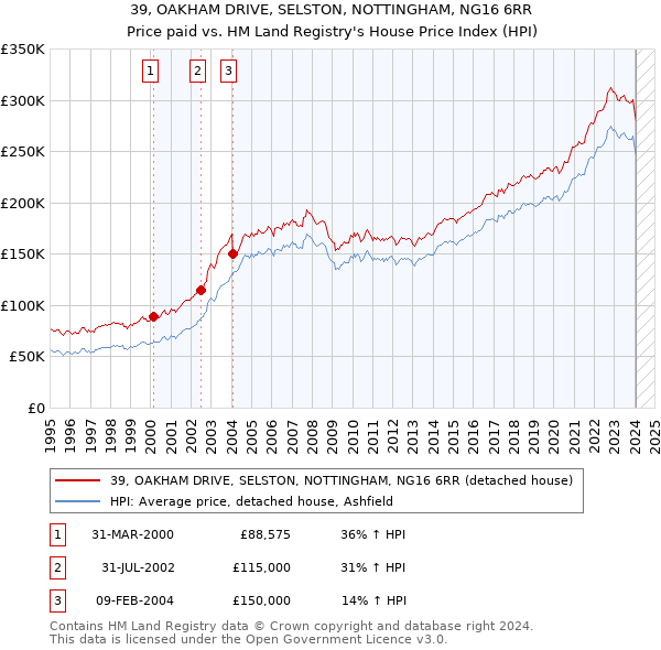 39, OAKHAM DRIVE, SELSTON, NOTTINGHAM, NG16 6RR: Price paid vs HM Land Registry's House Price Index