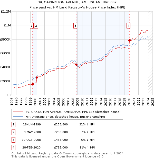 39, OAKINGTON AVENUE, AMERSHAM, HP6 6SY: Price paid vs HM Land Registry's House Price Index