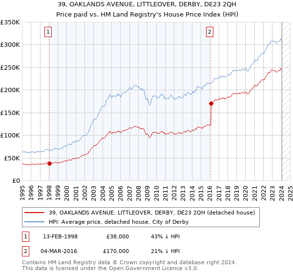 39, OAKLANDS AVENUE, LITTLEOVER, DERBY, DE23 2QH: Price paid vs HM Land Registry's House Price Index