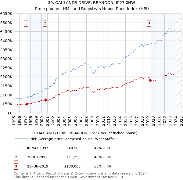 39, OAKLANDS DRIVE, BRANDON, IP27 0NW: Price paid vs HM Land Registry's House Price Index