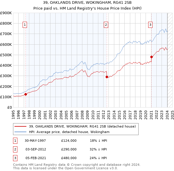 39, OAKLANDS DRIVE, WOKINGHAM, RG41 2SB: Price paid vs HM Land Registry's House Price Index