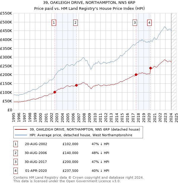 39, OAKLEIGH DRIVE, NORTHAMPTON, NN5 6RP: Price paid vs HM Land Registry's House Price Index