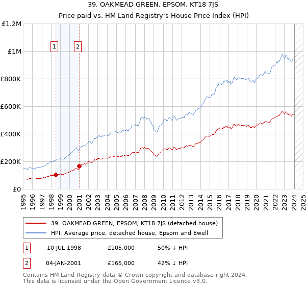 39, OAKMEAD GREEN, EPSOM, KT18 7JS: Price paid vs HM Land Registry's House Price Index