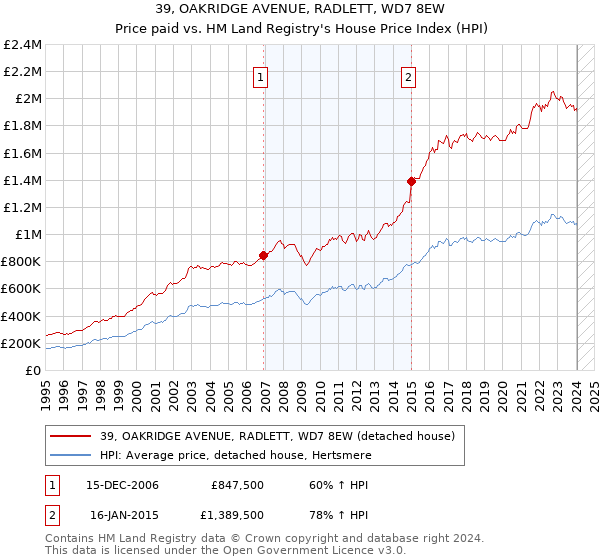 39, OAKRIDGE AVENUE, RADLETT, WD7 8EW: Price paid vs HM Land Registry's House Price Index