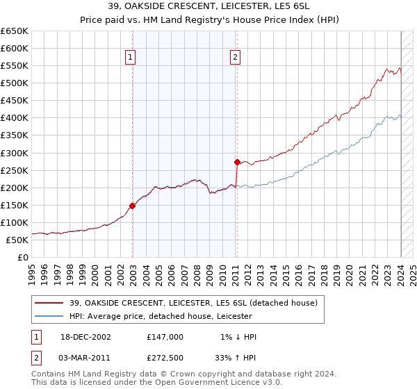 39, OAKSIDE CRESCENT, LEICESTER, LE5 6SL: Price paid vs HM Land Registry's House Price Index