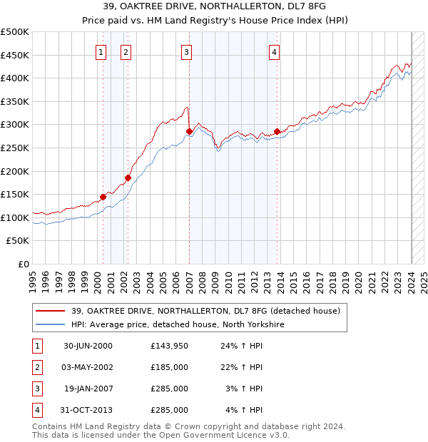 39, OAKTREE DRIVE, NORTHALLERTON, DL7 8FG: Price paid vs HM Land Registry's House Price Index
