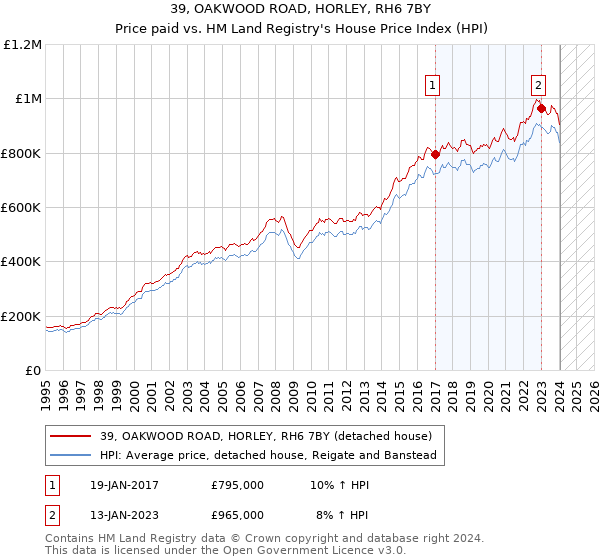 39, OAKWOOD ROAD, HORLEY, RH6 7BY: Price paid vs HM Land Registry's House Price Index