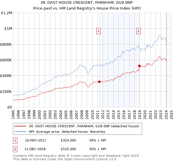 39, OAST HOUSE CRESCENT, FARNHAM, GU9 0NP: Price paid vs HM Land Registry's House Price Index