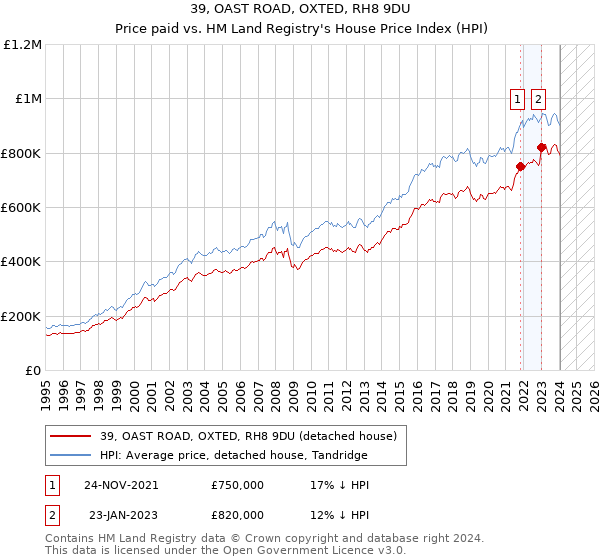 39, OAST ROAD, OXTED, RH8 9DU: Price paid vs HM Land Registry's House Price Index
