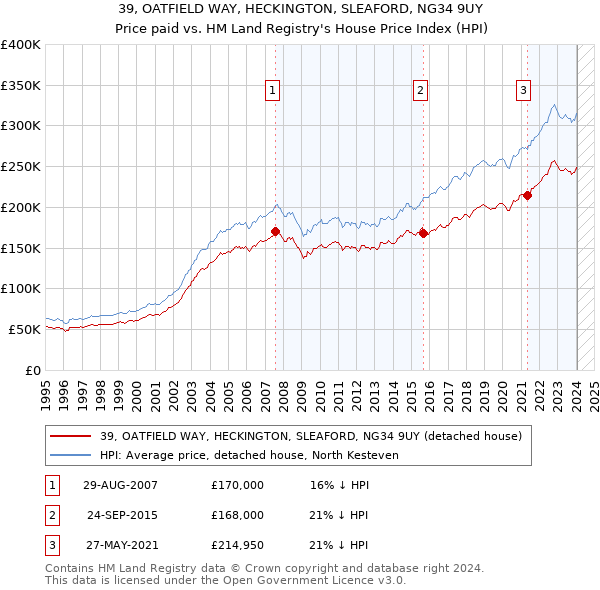 39, OATFIELD WAY, HECKINGTON, SLEAFORD, NG34 9UY: Price paid vs HM Land Registry's House Price Index