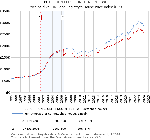 39, OBERON CLOSE, LINCOLN, LN1 1WE: Price paid vs HM Land Registry's House Price Index