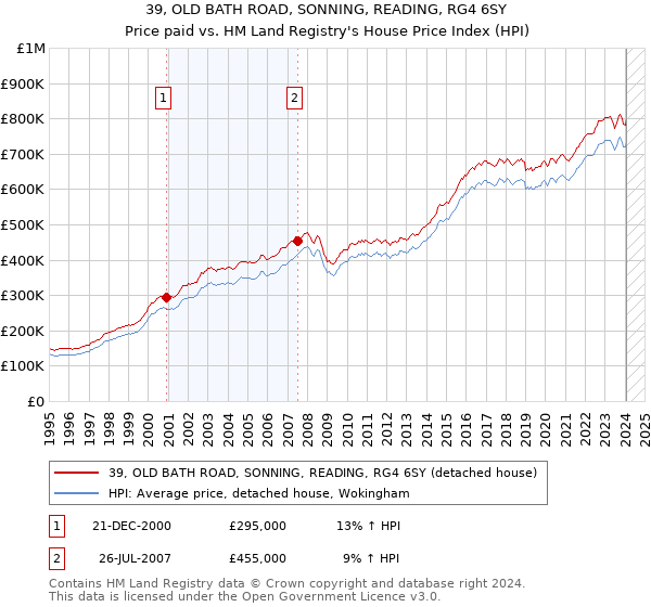 39, OLD BATH ROAD, SONNING, READING, RG4 6SY: Price paid vs HM Land Registry's House Price Index