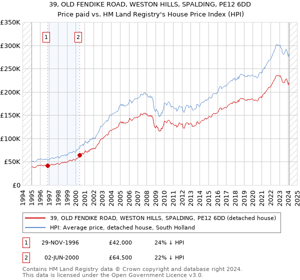 39, OLD FENDIKE ROAD, WESTON HILLS, SPALDING, PE12 6DD: Price paid vs HM Land Registry's House Price Index