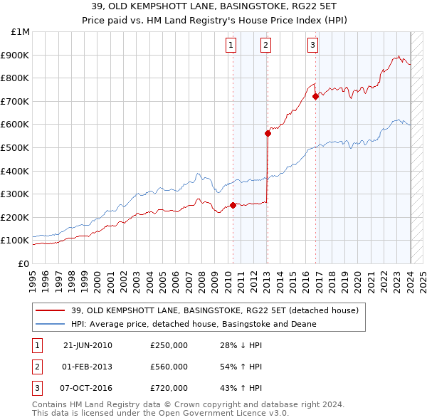 39, OLD KEMPSHOTT LANE, BASINGSTOKE, RG22 5ET: Price paid vs HM Land Registry's House Price Index
